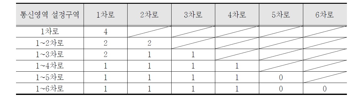 DSRC RSE 성능평가 차로별 시험차량 분배방법