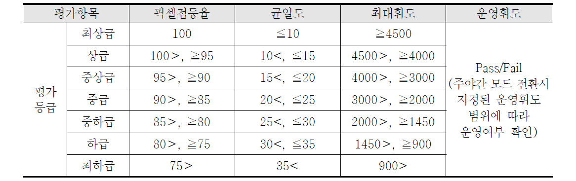 VMS 성능평가 항목별 평가등급 기준