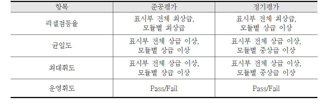 VMS 성능평가 평가등급 기준