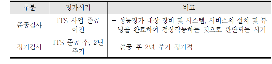 ITS 성능평가 종류별 검사시기