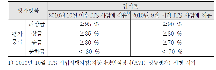 AVI 성능평가의 평가등급별 성능기준