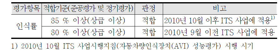 AVI 성능평가 결과 판정기준