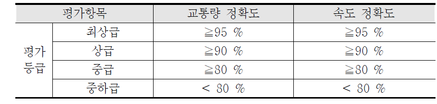 VDS 성능평가의 평가등급별 성능기준