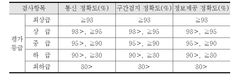 DSRC 교통정보시스템 성능평가 평가등급 기준