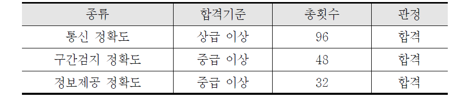 DSRC 교통정보시스템 성능평가 결과 판정기준