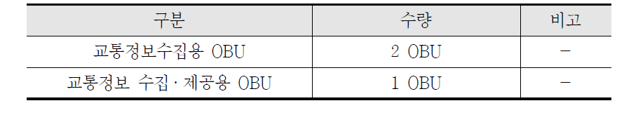 시험차량 기준OBU 설치수량