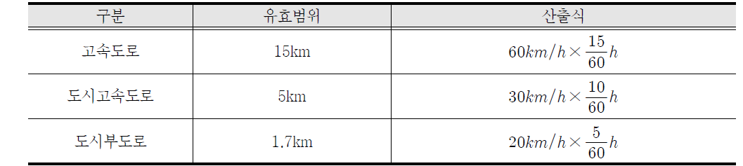 VMS별 정보제공 유효범위