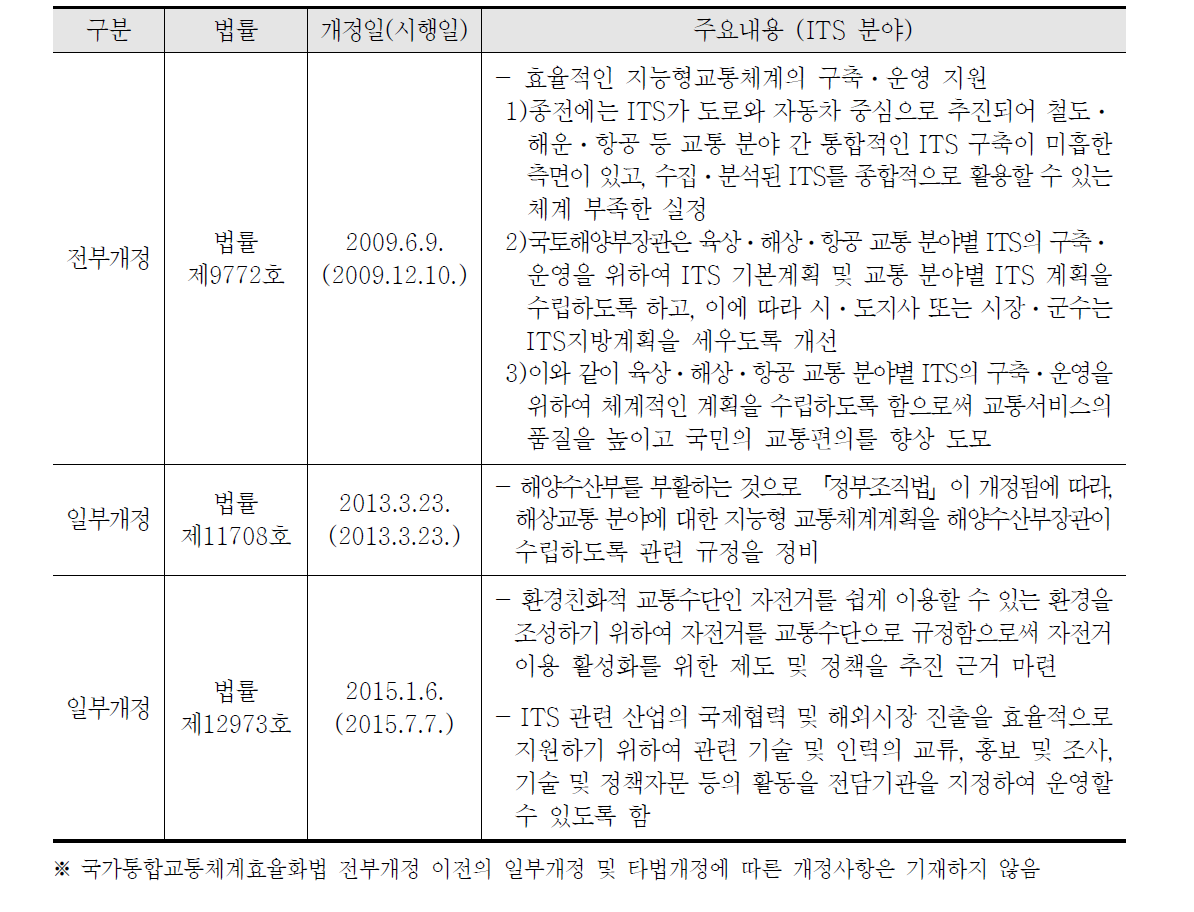 국가통합교통체계효율화법 개정연혁