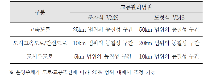 VMS 교통관리범위