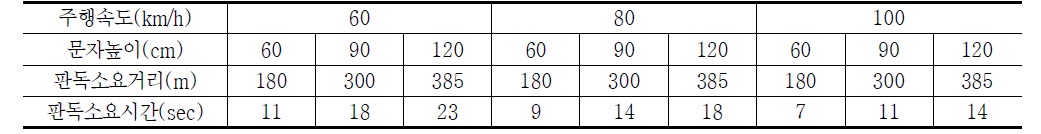 판독소요시간 산출 사례