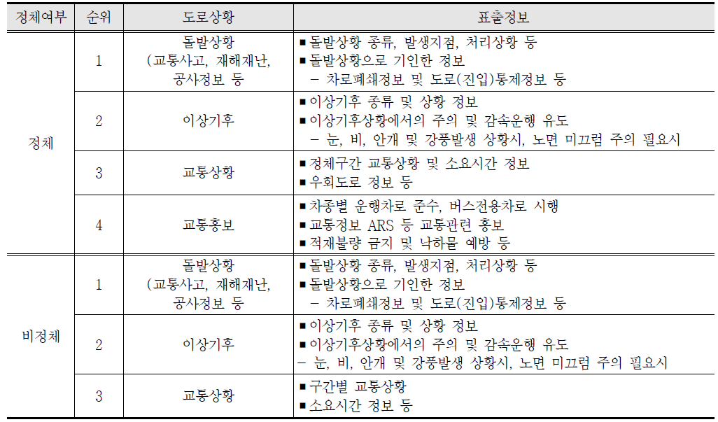 제공정보의 우선순위