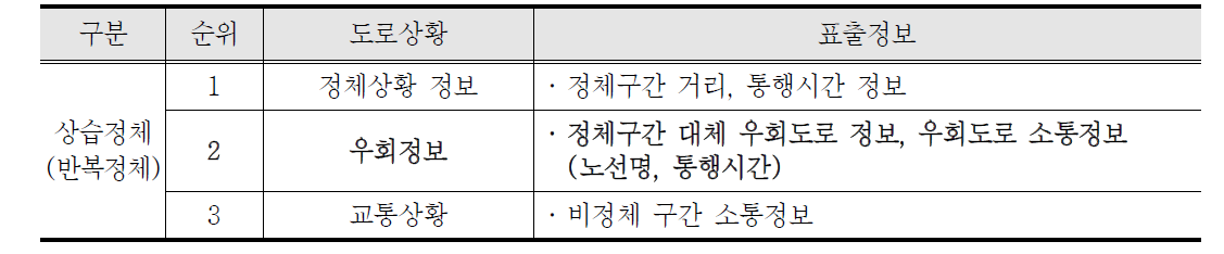 상습정체 시, VMS 정보제공 우선순위