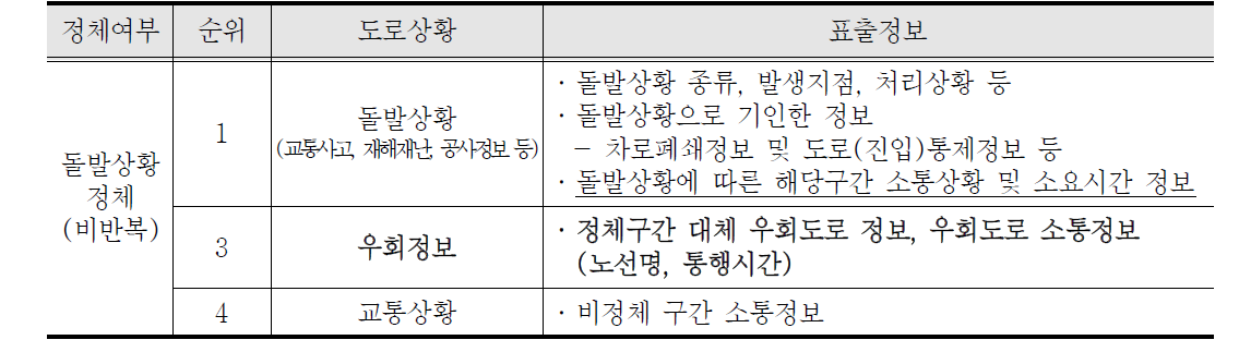 돌발상황 시, VMS 정보제공 우선순위