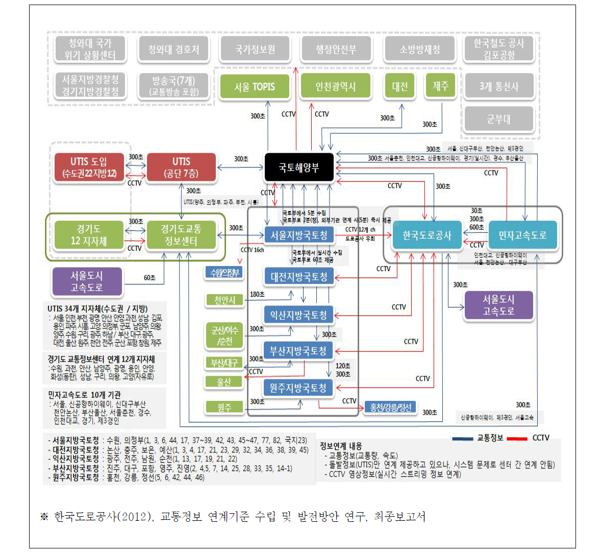 ITS 센터간 정보연계 현황