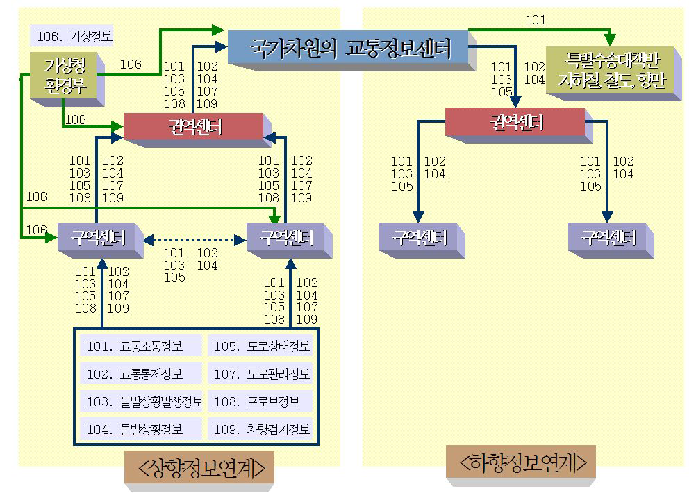 ITS 센터간 정보연계 체계