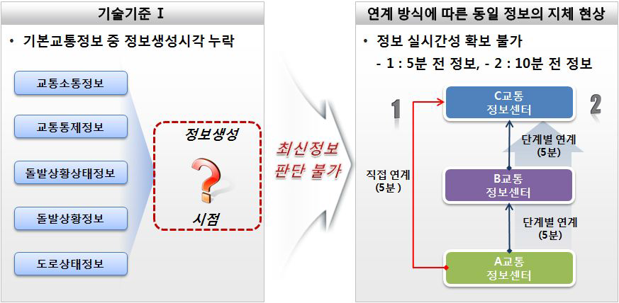 정보생성시각 정보누락에 따른 정보신뢰도 저하