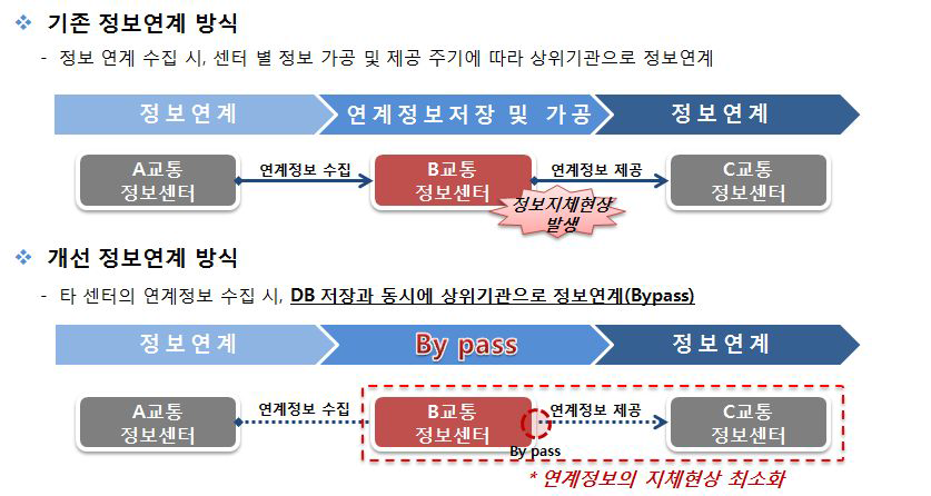 정보연계체계 개선방안