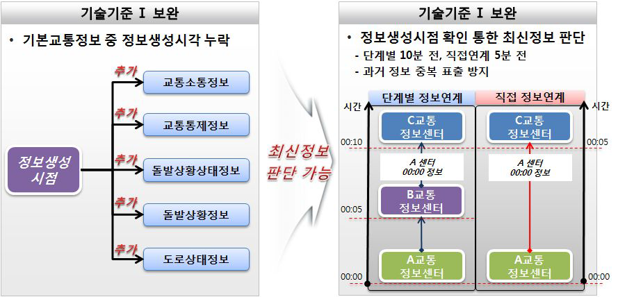 정보생성시각 추가방안