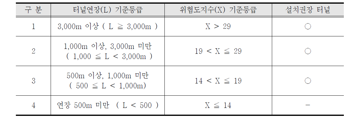 터널연장기준 방재등급의 범위