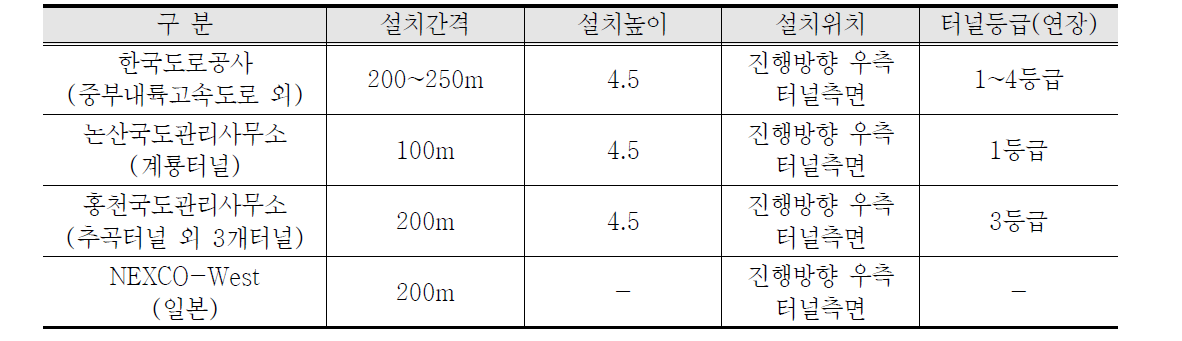 터널영상유고 감지 시스템 운영기관별 설치기준