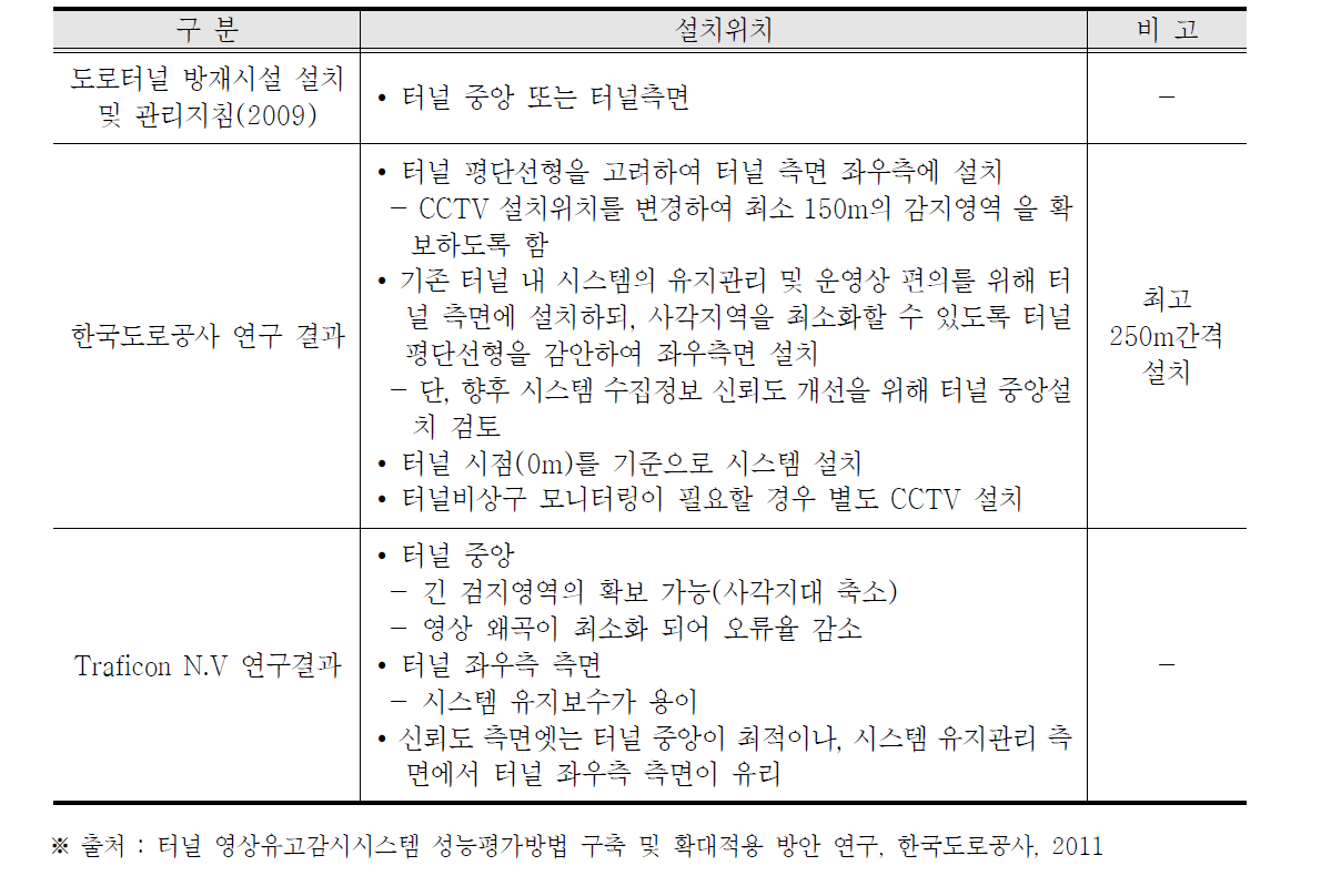 터널영상유고 감지 시스템 설치 관련 지침 및 연구 결과