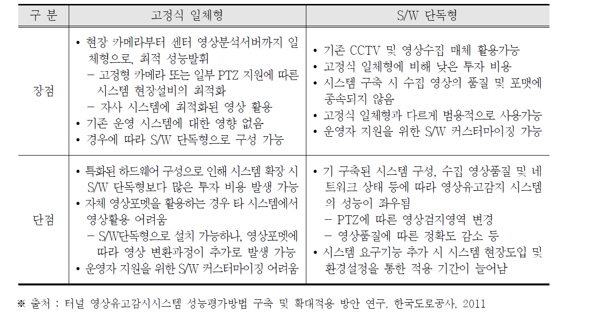 영상유고감지 시스템 유형별 특징