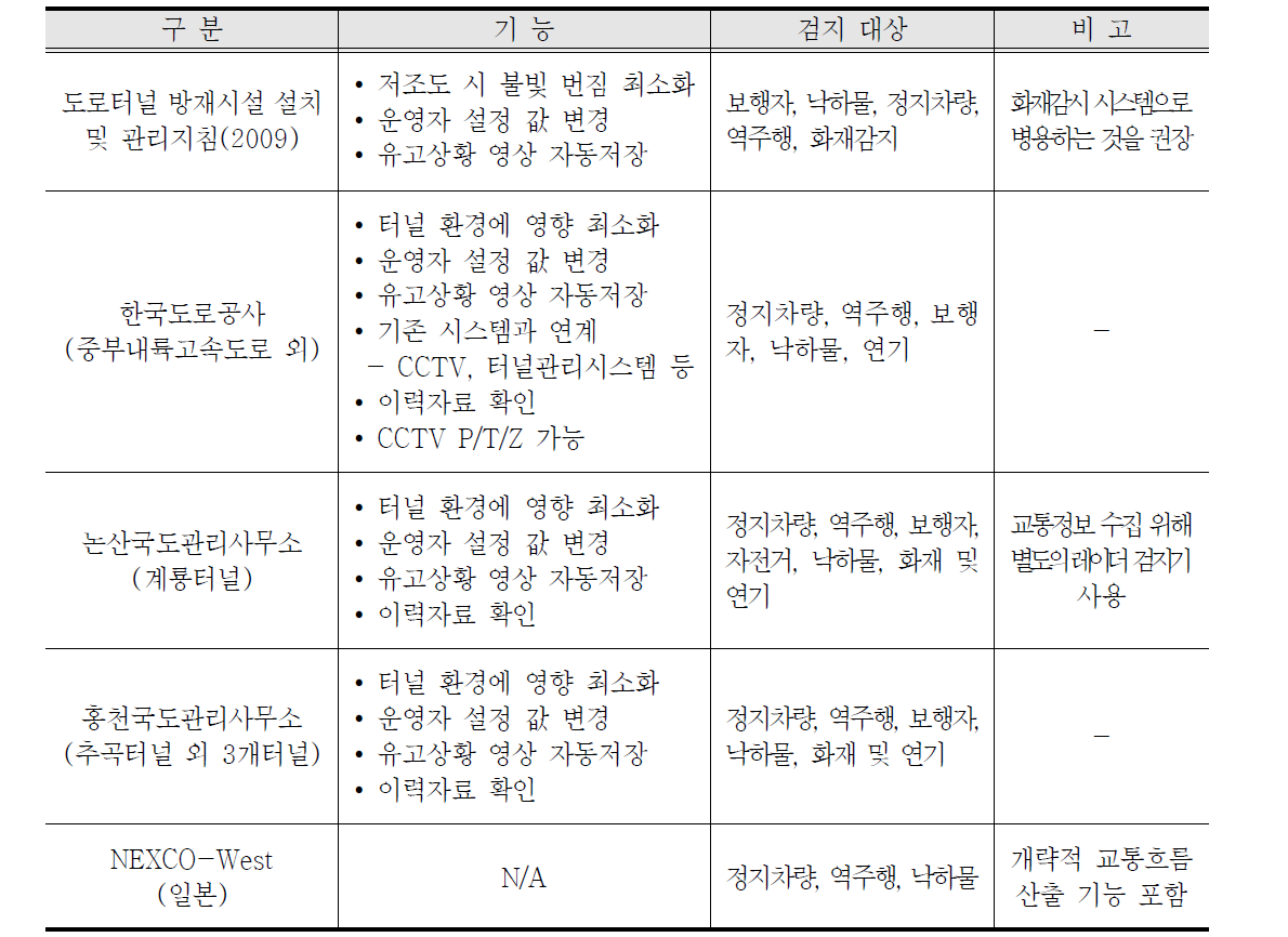 터널영상유고감지시스템 도입 기관별 요구기능 및 검지 대상