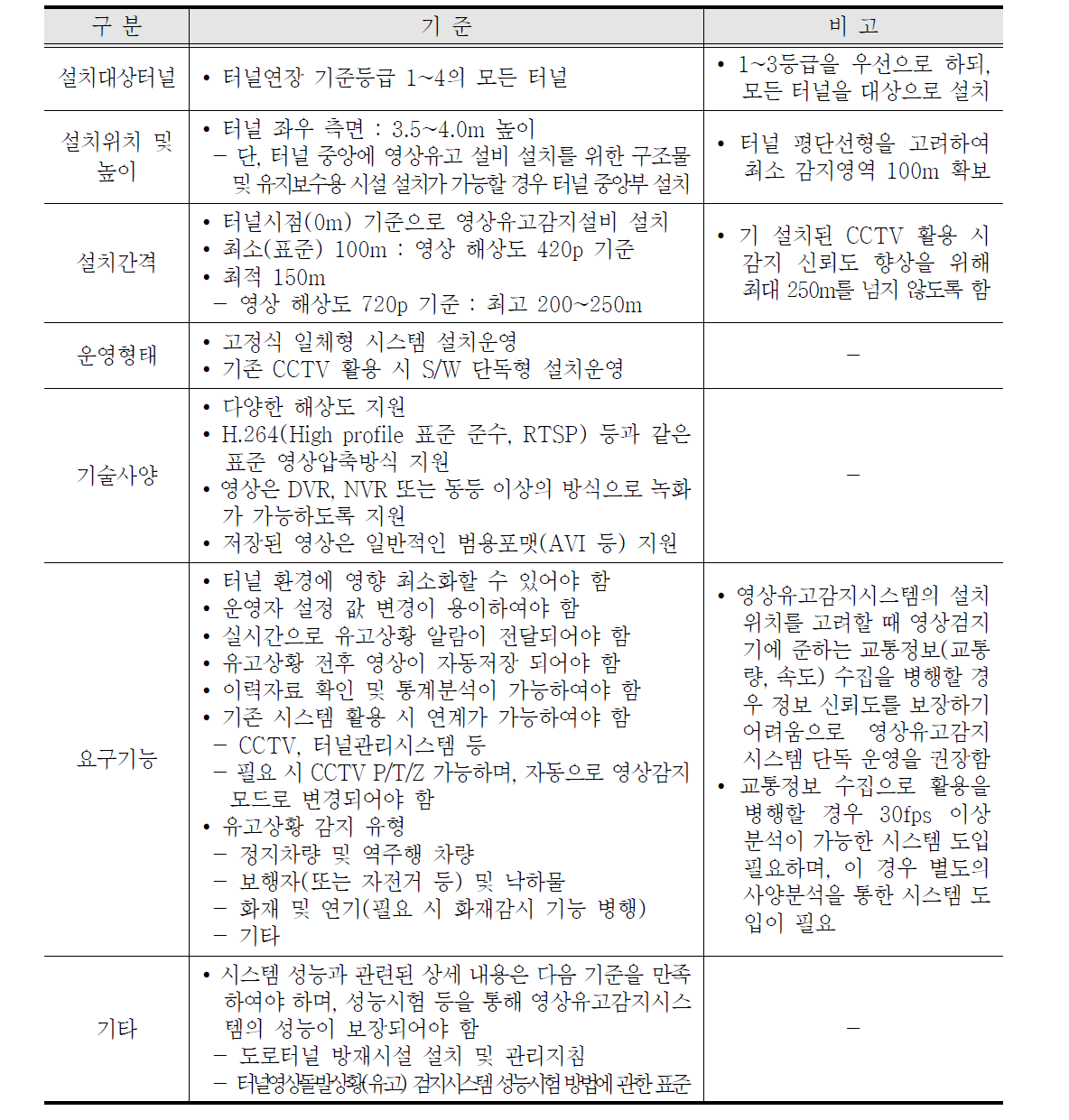 터널영상유고감지 시스템 설계기준