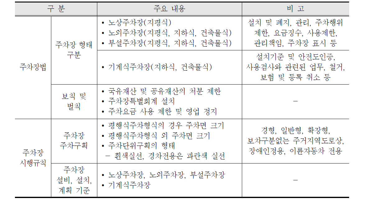 주차장법의 주요 내용