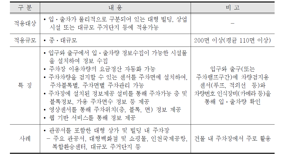 주차면 개별 검지센서 기반 주차정보시스템 특징