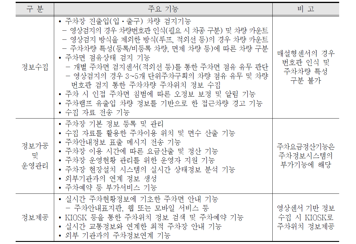 주차정보 수집-가공-제공을 위한 주요 기능