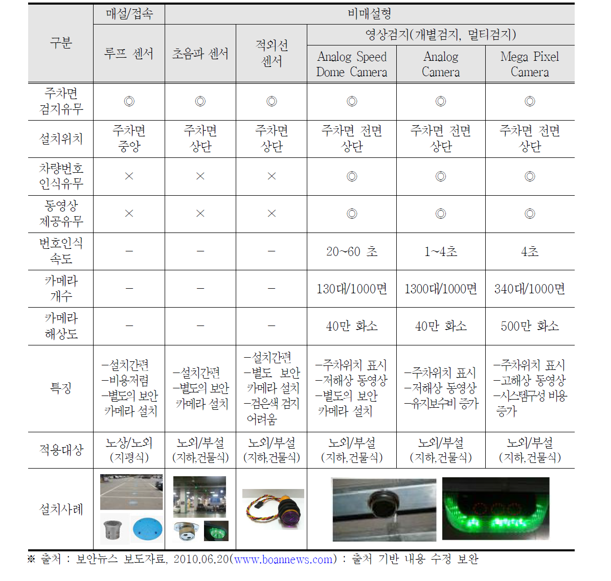 주차정보 수집용 검지기술