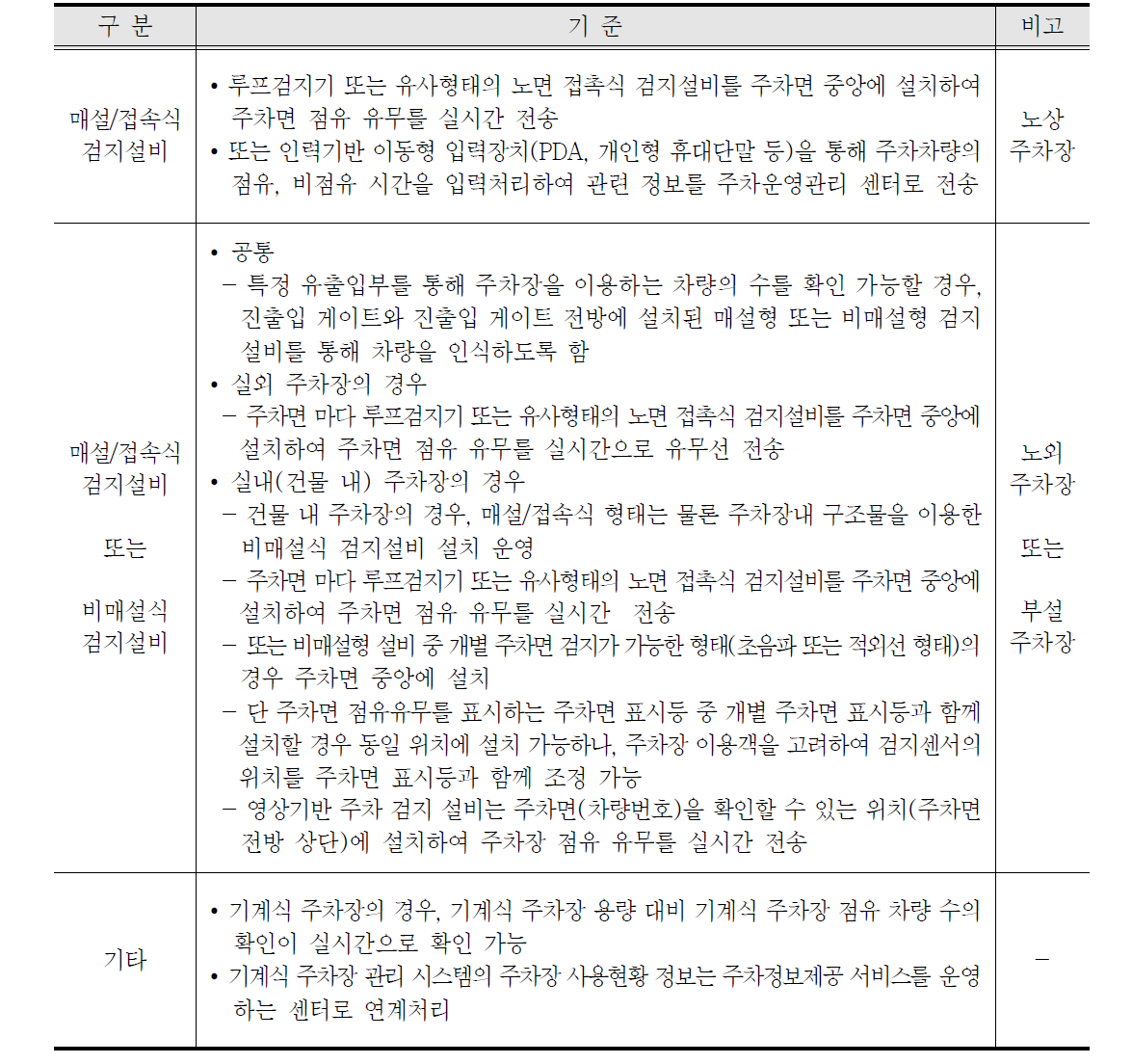 주차면 등 주차정보 수집설비 설계기준