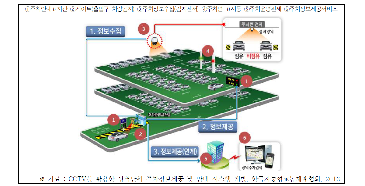 주차정보제공시스템 형태