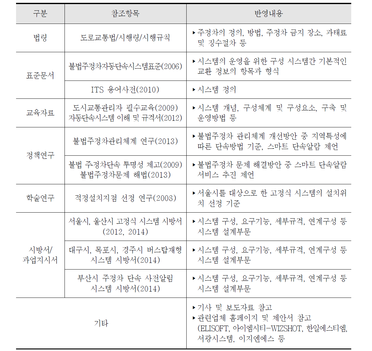 관련문헌 검토결과 종합