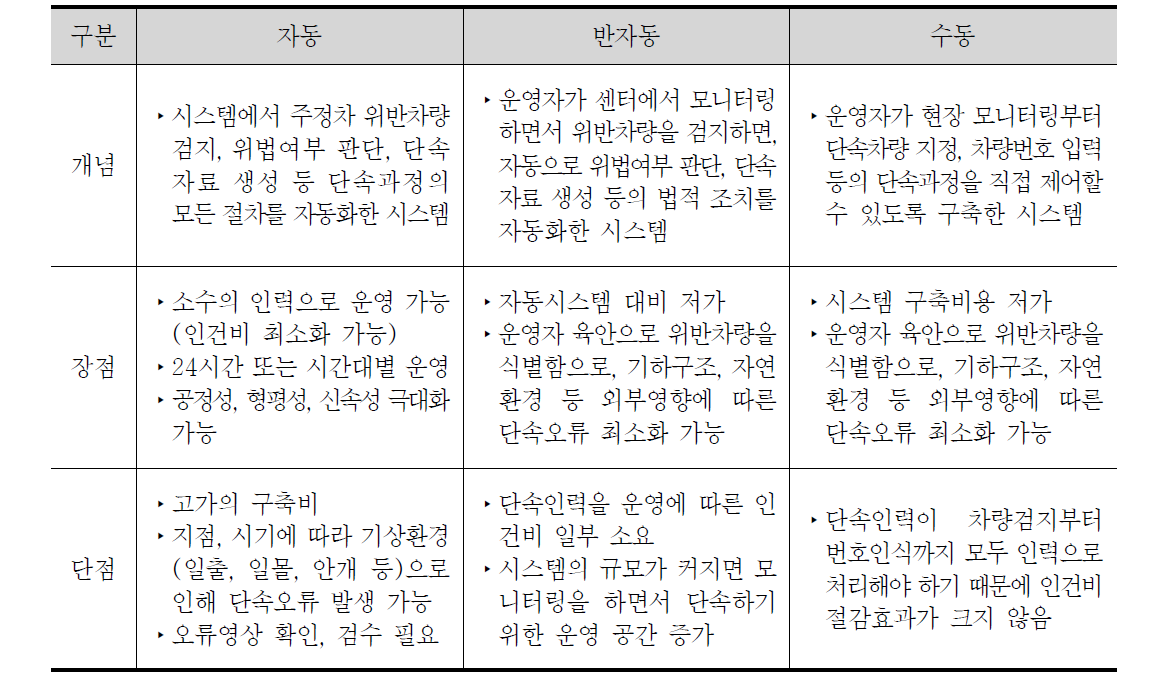 불법주정차자동단속시스템의 자동화에 따른 분류