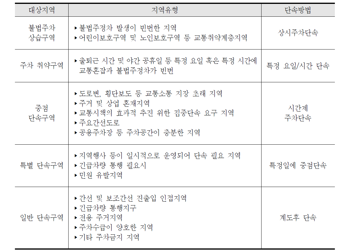 지역별 특성 구분에 따라 단속기준 및 단속방법