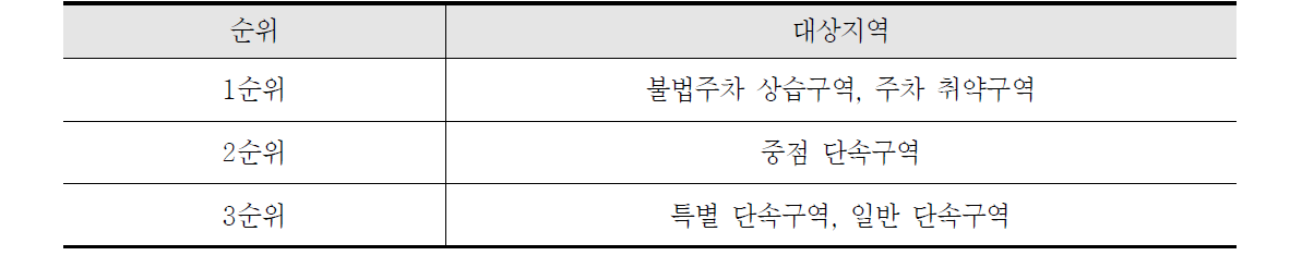 지역별 특성 구분에 따라 고정식 시스템 도입 우선순위