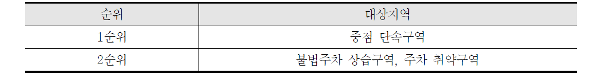 지역특성 구분에 따른 버스탑재형 시스템 도입 우선순위