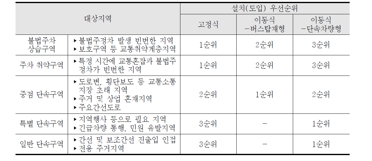 현장특성에 따른 불법주정차자동단속시스템 유형별 도입 우선순위 기준