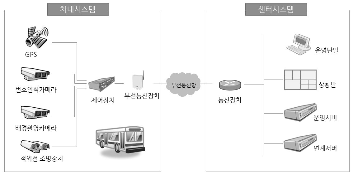 버스탑재형 불법주정차단속시스템 구성도