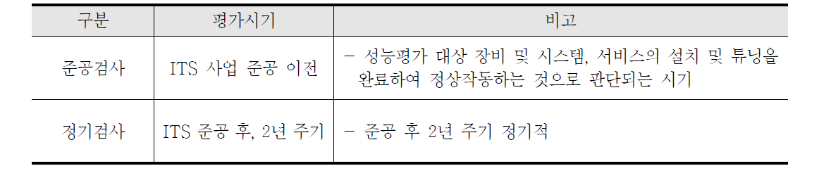 ITS 성능평가 종류별 검사시기