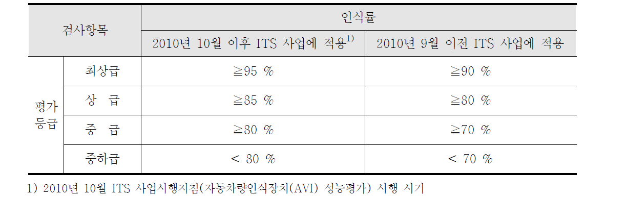 AVI 성능평가의 평가등급별 성능기준