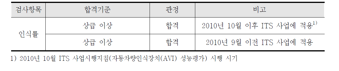 AVI 성능평가 결과 판정기준