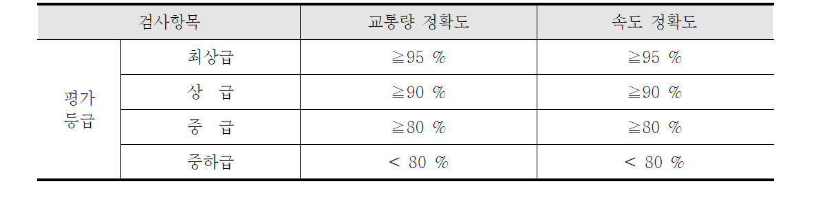 VDS 성능평가의 평가등급별 성능기준