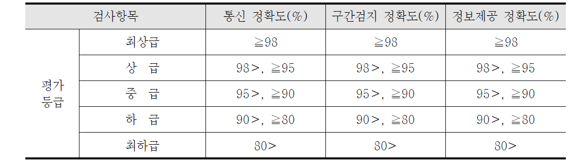 DSRC 교통정보시스템 성능평가 평가등급 기준