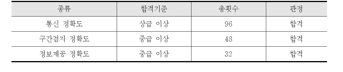 DSRC 교통정보시스템 성능평가 결과 판정기준