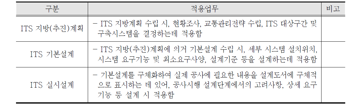 편람 적용대상 ITS 설계 업무