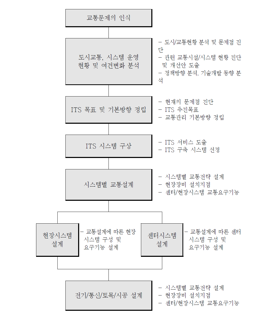 교통부문 설계 절차