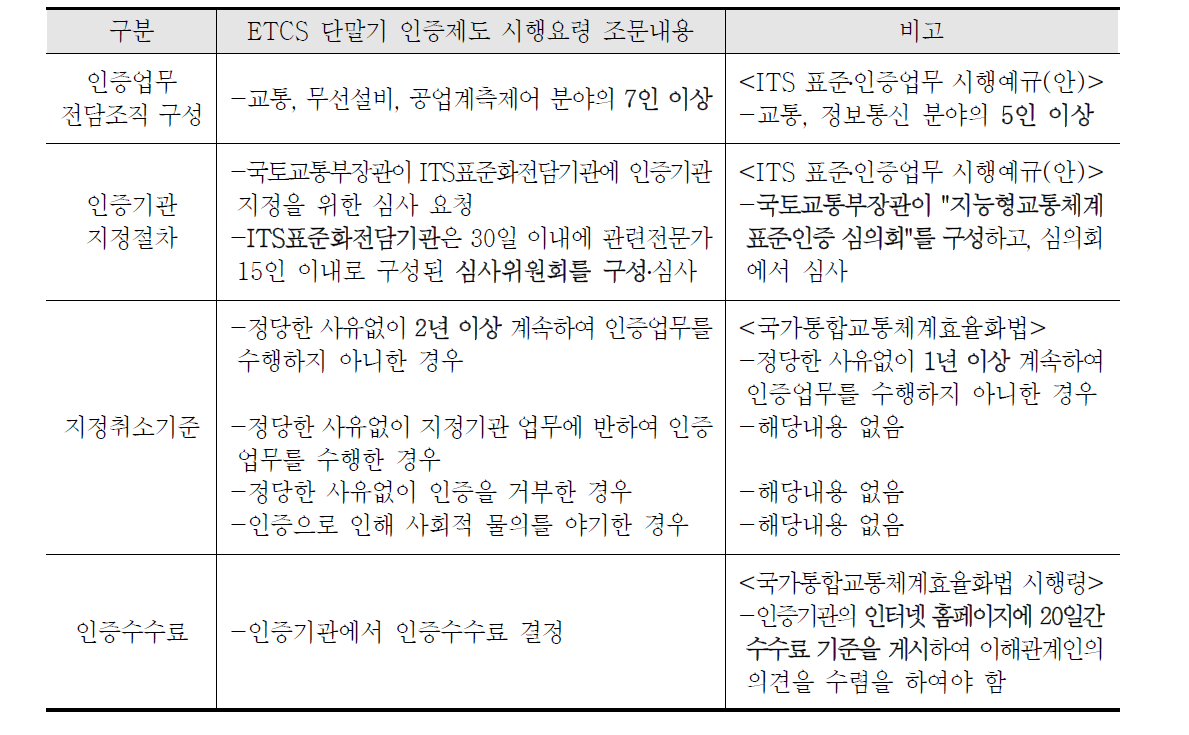 ETCS 단말기 인증제도 시행요령 검토 결과